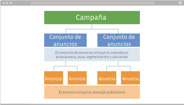 Diagrama de campaña en facebook ads